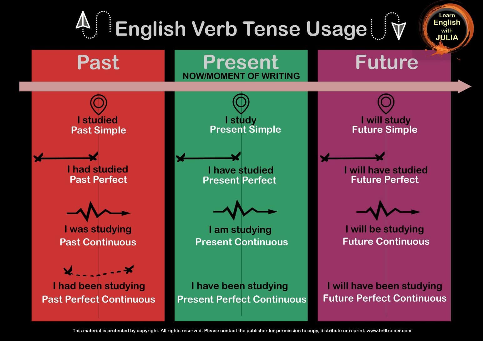 İngilizce Tense'ler Özel Tablo