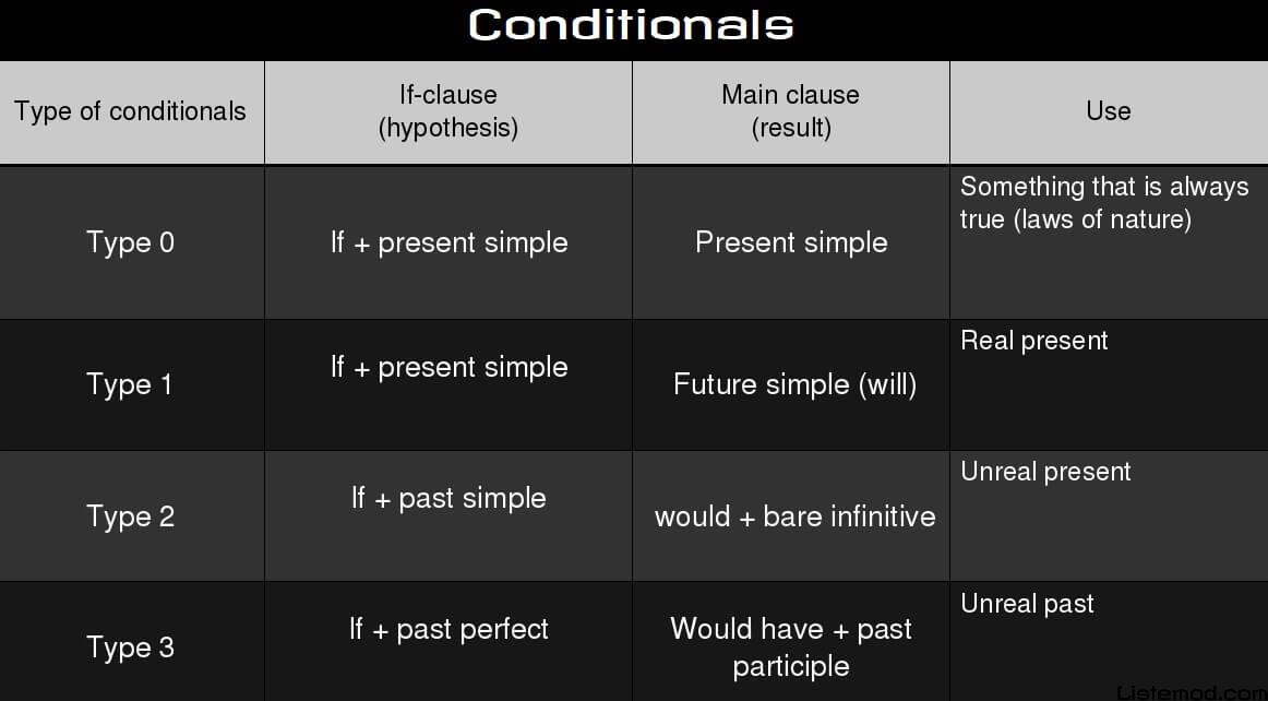 İngilizce Conditionals Tablosu