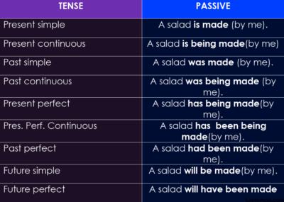 Passive Voice Tense Örnekleri