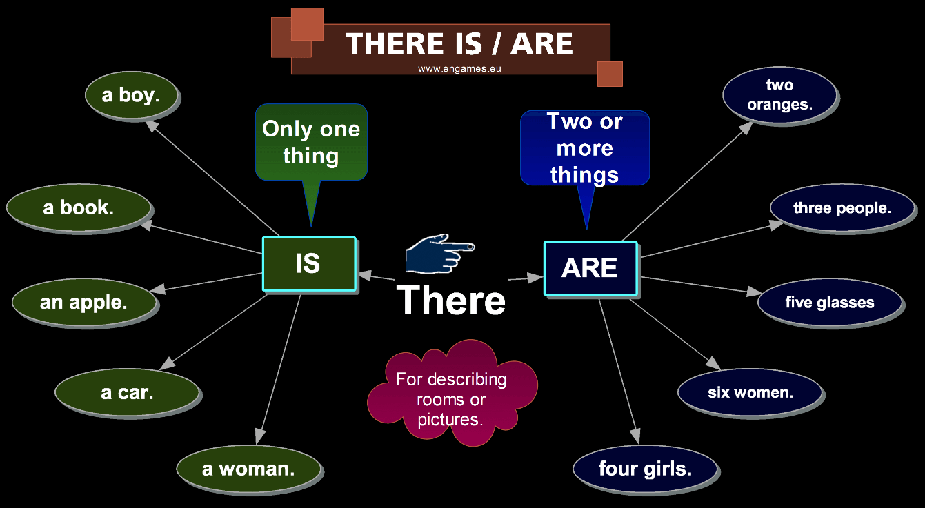 There Is, There Are Kullanımı Tablosu